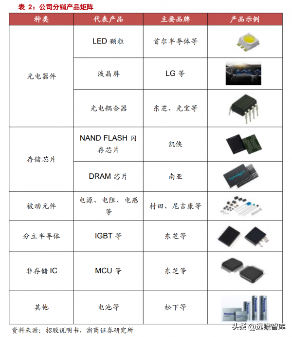 專注於汽車電子元器件分銷業務，雅創電子：車規模擬 IC 自研新星
