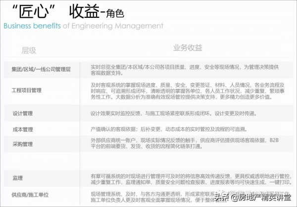 萬科領先的：BIM智慧建造解決方案