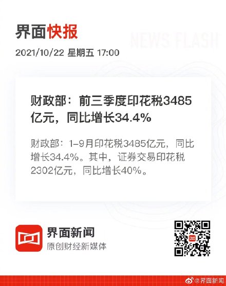財政部:1-9月印花稅3485億元,同比增長34.4% 財政部:1-9月印花稅3485億元,同比增長34.4%