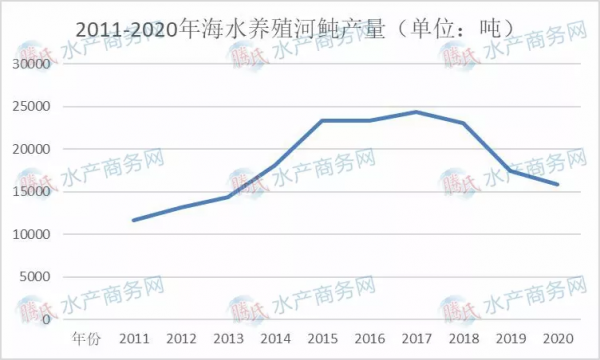 海水養殖十大魚類產量變化大，大黃魚躍漲首位，石斑鱸魚爭二三