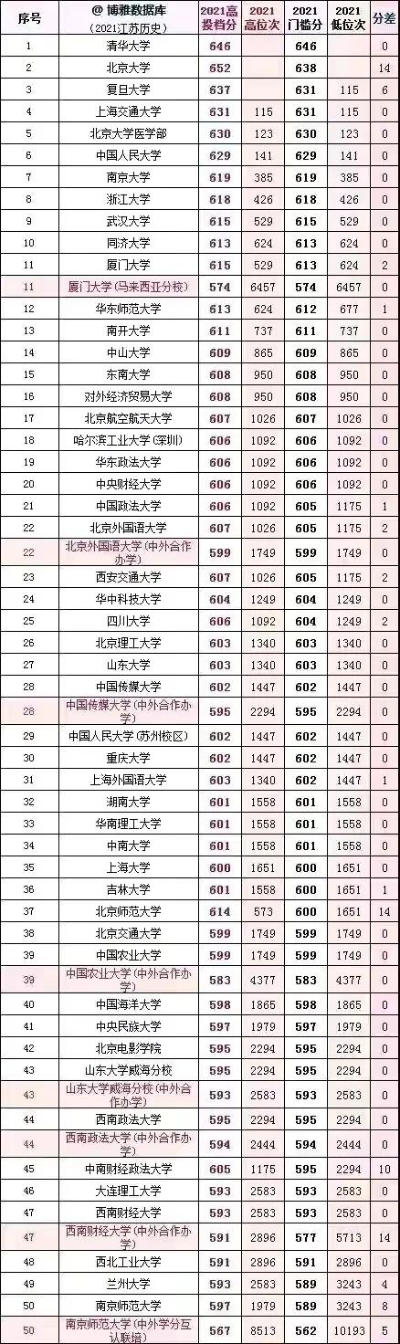 2021年全國本科院校在江蘇文理科錄取分數線及對應位次