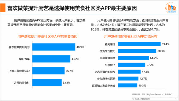 2021上半年度中國美食社群APP產品市場研究報告