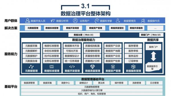 政務大資料平臺、資源平臺、資料平臺建設解決方案