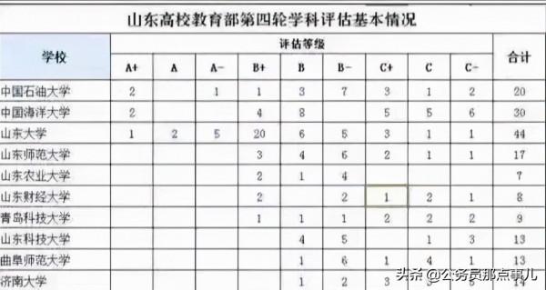 雙一流評選競爭慘烈,山東省屬大學恐怕全部無緣 雙一流評選競爭慘烈,山東省屬大學恐怕全部無緣