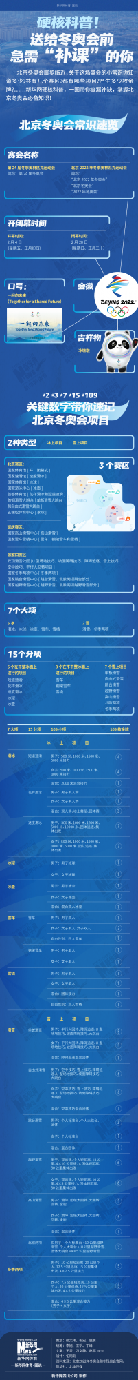 圖表｜硬核科普！送給冬奧會前急需“補課”的你