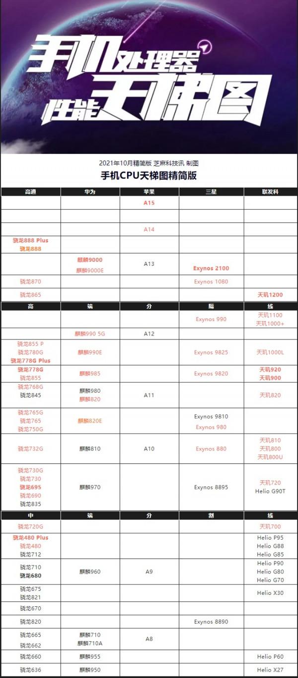 手機CPU天梯圖2021年10月最新版 你的手機排名高嗎? 手機CPU天梯圖2021年10月最新版 你的手機排名高嗎?