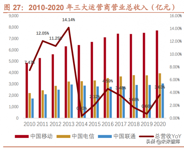 電信運營商行業研究:內外環境趨好,有望迎來“戴維斯雙擊” 電信運營商行業研究:內外環境趨好,有望迎來“戴維斯雙擊”