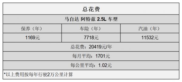 平均0.95元/km 阿特茲用車成本分析