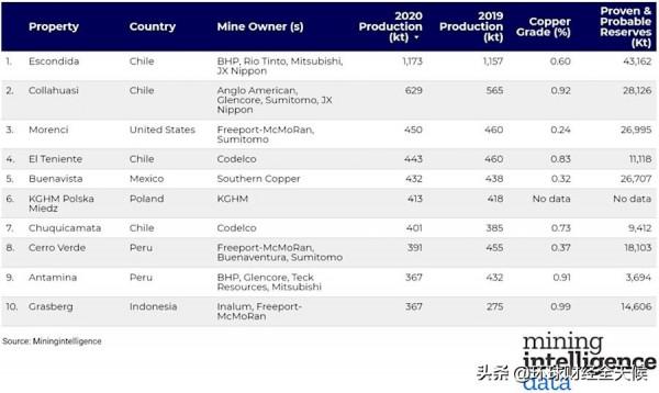 2021 年最重要的銅業故事以及 2022 年的預期
