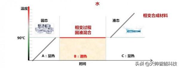 儲冷技術：夏季室內低成本供冷的同時為電網削峰填谷