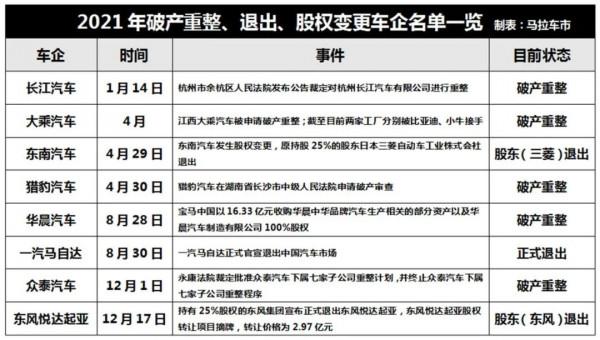 2021車企年終盤點：往事清零vs未來可期