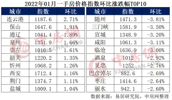 2022年1月 西安新房價格環比上漲1.16%