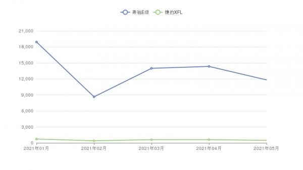 何必執著賓士E級，捷豹XFL也不錯！雙車對比，選車不走彎路
