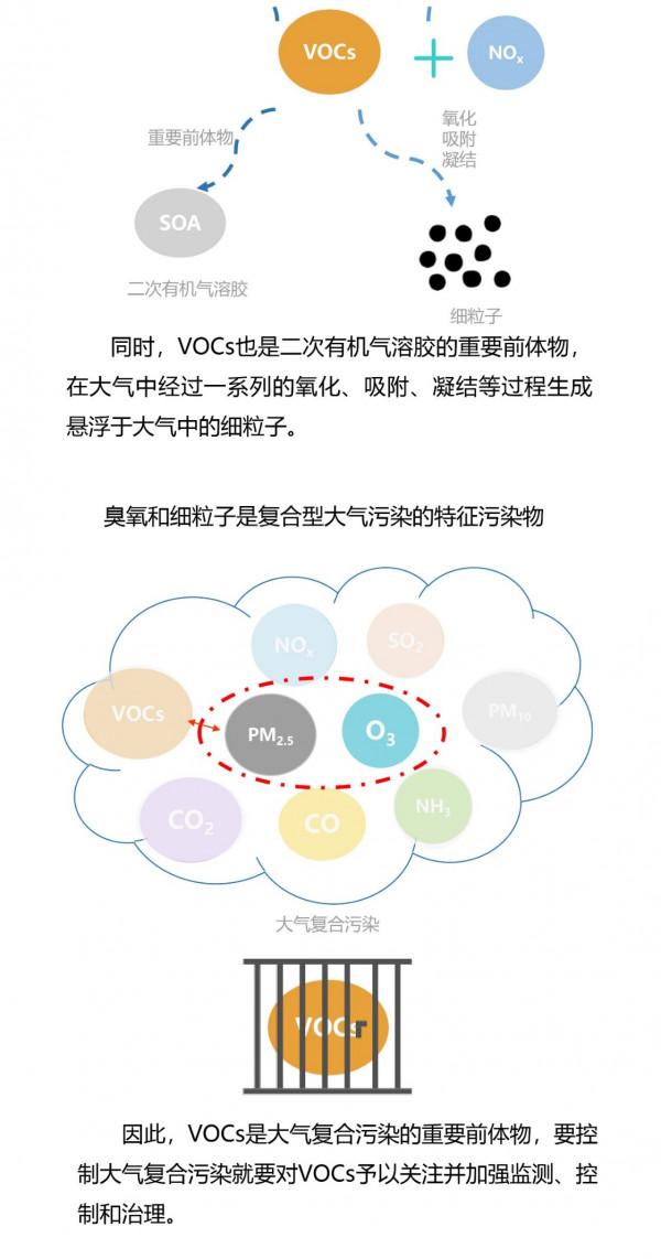 科普圖解 | VOCs對環境臭氧濃度有什麼影響？VOCs與大氣複合汙染有什麼關係？