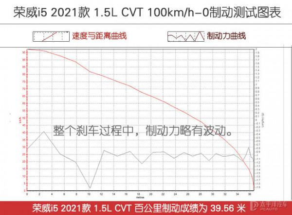 均衡且更實用 測試榮威i5 2021款 1.5L