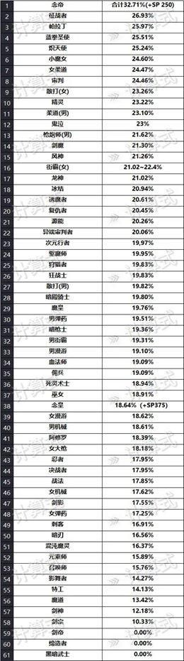 DNF：阿修羅現在還是下水道？最新分析來了