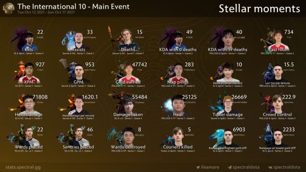 TI10 資料統計彙總