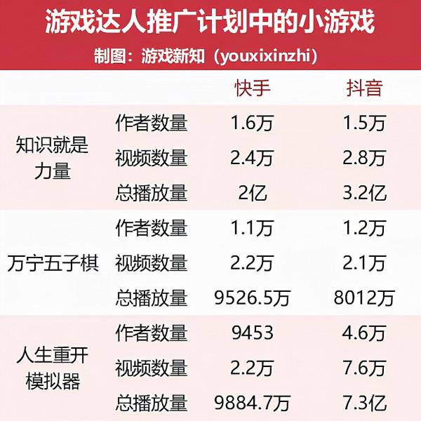 內容帶量，快手遊戲合夥人計劃有什麼特別之處？