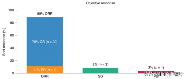 CAR-T治療進軍血液腫瘤一線方案！療效驚豔完全緩解率達78%