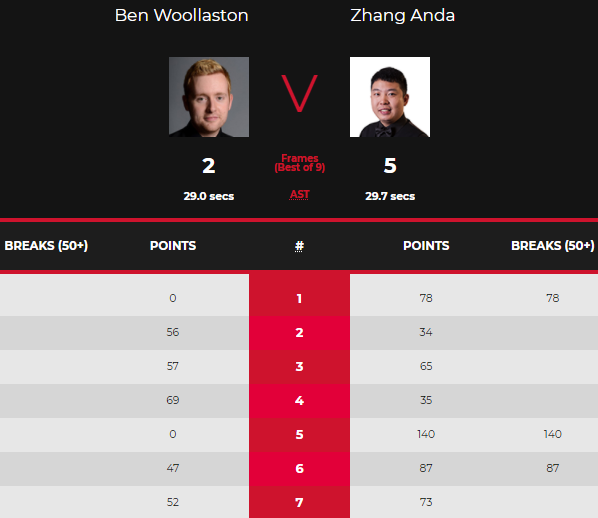 斯諾克世界冠軍爆冷出局！中國19歲新星5-4險勝，名將轟單杆140分