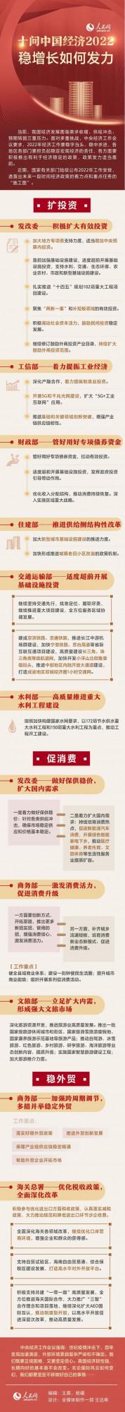 十問中國經濟2022：穩增長如何發力？