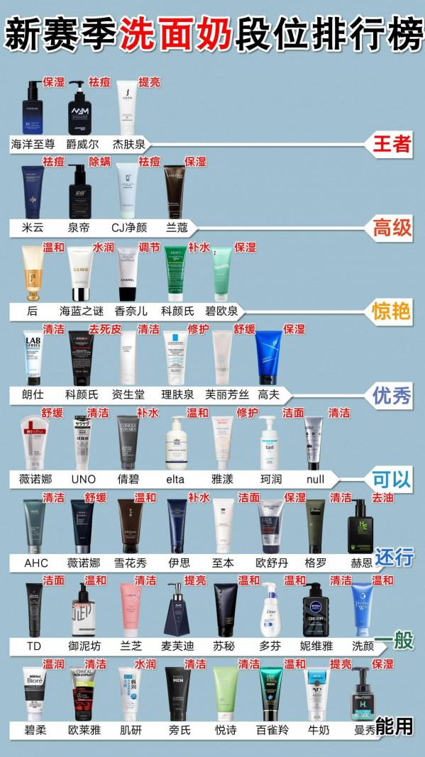 攤牌了！男士洗面奶王者段位排位賽