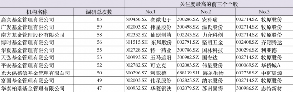 豬價拐點未現，機構卻很積極！嘉實、廣發、華夏等多隻基金扎堆天康生物定增