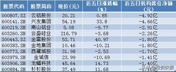 734億主力資金出逃！42股遭鉅額拋售、機構、外資大幅減持股曝光！名單
