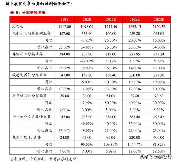專注於汽車電子元器件分銷業務，雅創電子：車規模擬 IC 自研新星