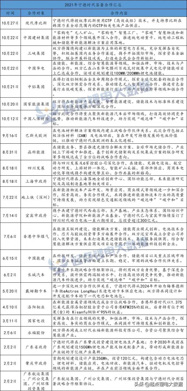 再下一城！寧德時代今年已牽手20餘家企業