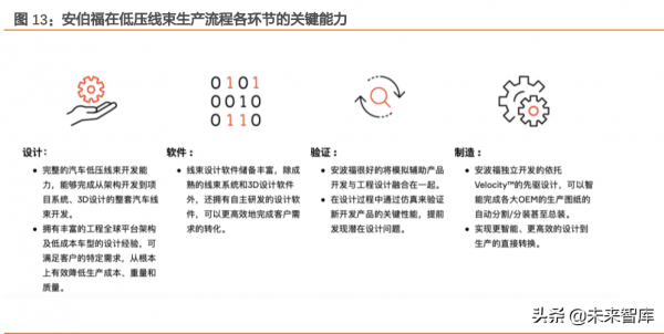 汽車線束行業研究:智慧化電動化雙輪驅動,產業迎來廣闊空間 汽車線束行業研究:智慧化電動化雙輪驅動,產業迎來廣闊空間