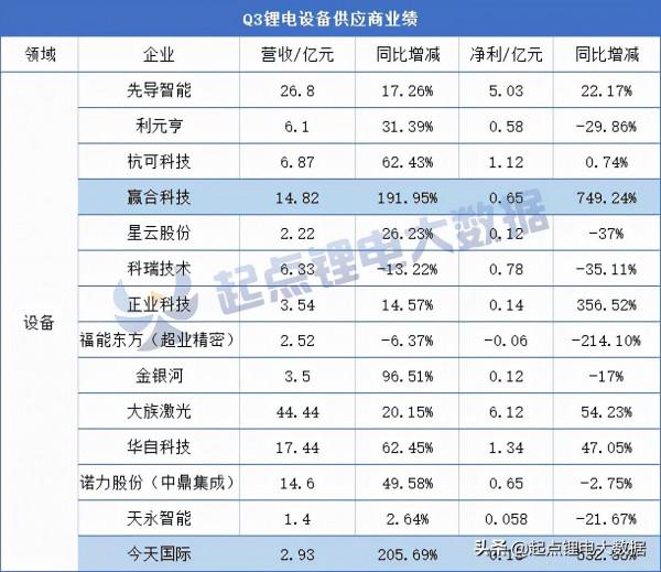 訂單爆滿!寧德時代/比亞迪/國軒/億緯上游供應商業績PK 訂單爆滿!寧德時代/比亞迪/國軒/億緯上游供應商業績PK