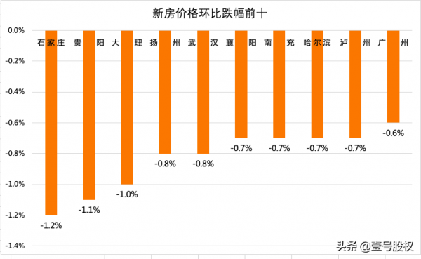 11月新房價格環比跌幅最大的10個城市，有你的家鄉嗎？
