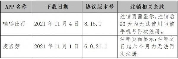 中消協點名!這些APP不能順利登出賬號 中消協點名!這些APP不能順利登出賬號