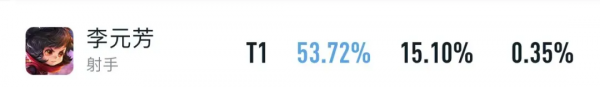 2月強勢英雄排行榜，西施依舊強勢，李元芳有望成射手新王？