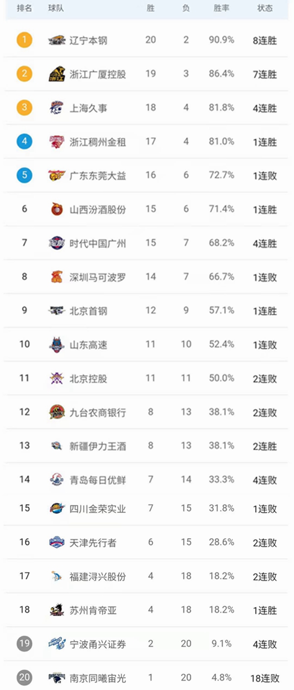 CBA最新積分榜：付豪38分遼籃8連勝排第1廣廈緊追 上海第3廣東第5