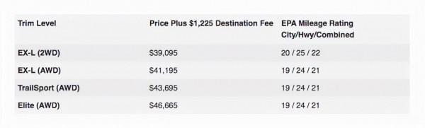 3.5L+280馬力，本田這款SUV售價25萬起