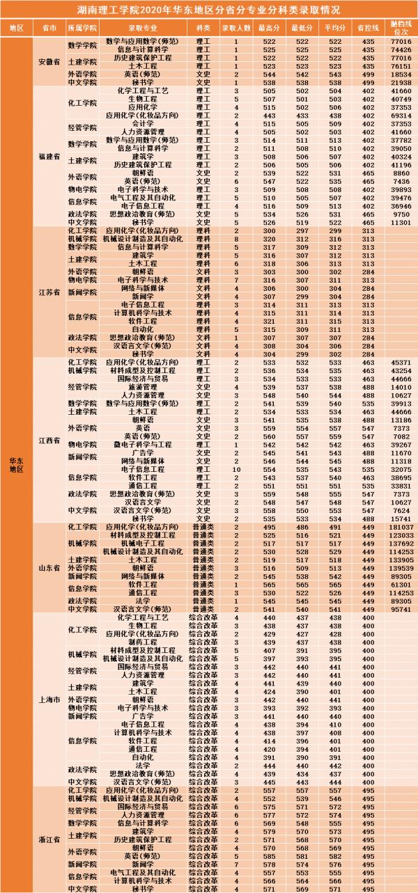 湖南二本大學 湖南理工學院2021年各省各專業錄取分數線