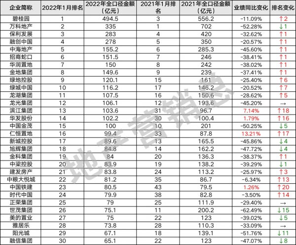 房企1月榜單：負增長10&percnt;以內，就超越了95&percnt;同行