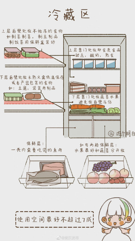 冰箱食物的合理擺放方式