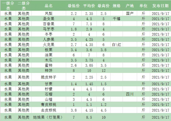 水果批發價格 各類水果行情 2021.09.17