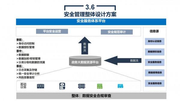 政務大資料平臺、資源平臺、資料平臺建設解決方案