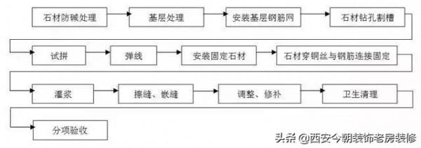 今朝裝飾 | 踐行施工工藝和質量標準，爭做行業引導者