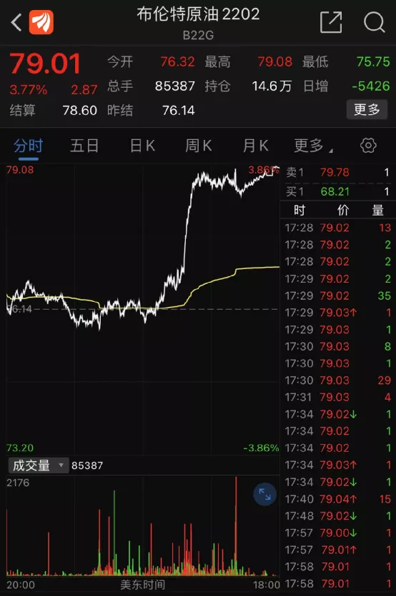 美股大漲！原油狂飆！天然氣卻崩了：大跌11%！這一夜，發生了什麼？