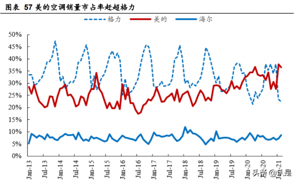 美的集團深度研究:價值鏈重塑精進效率,能力圈外移驅動成長 美的集團深度研究:價值鏈重塑精進效率,能力圈外移驅動成長