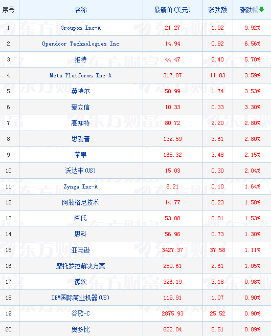 美股大型科技股普漲 蘋果漲超2%股價創收盤歷史新高