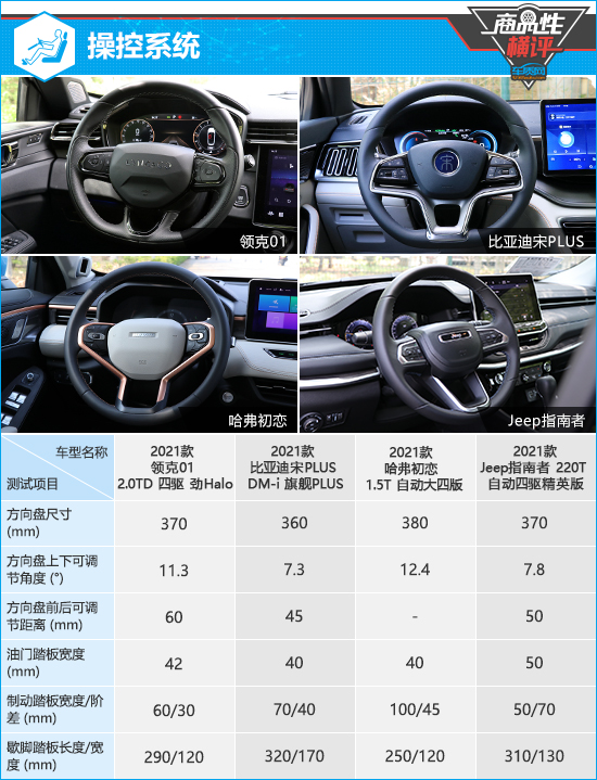 四款主流緊湊型SUV商品性橫評