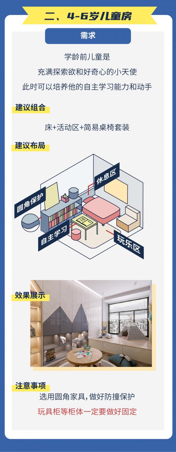 兒童房想一步到位？0到18歲按需佈局才更實用！（上）