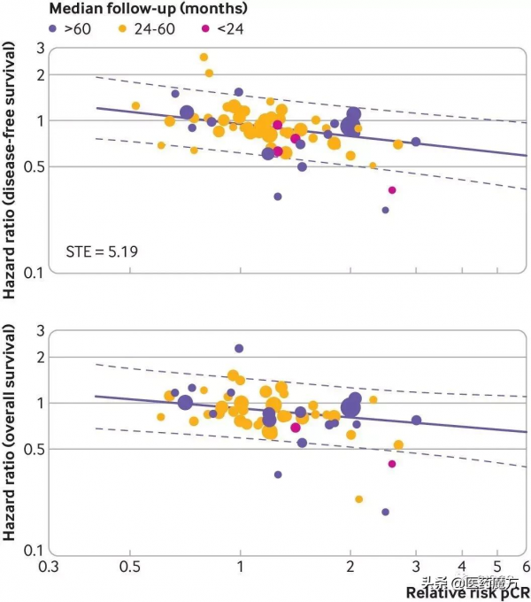 早期乳腺癌臨床試驗中，病理完全緩解（pCR）能否作為替代終點？