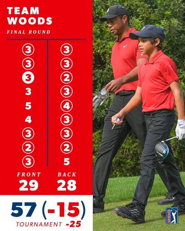 高爾夫週報 | 達利父子贏PNC錦標賽,老虎·伍茲父子收穫亞軍 高爾夫週報 | 達利父子贏PNC錦標賽,老虎·伍茲父子收穫亞軍